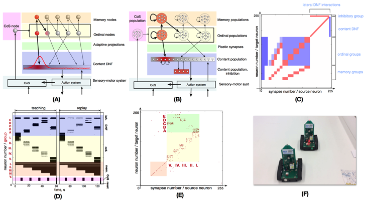 sequences